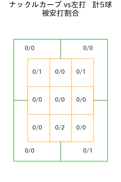 中川 虎大 コース別被安打割合(2025年5月)