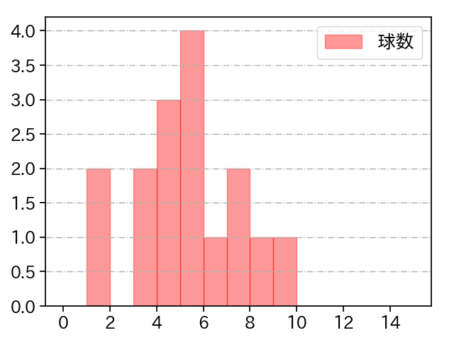 中川 虎大 打者に投じた球数分布(2025年5月)
