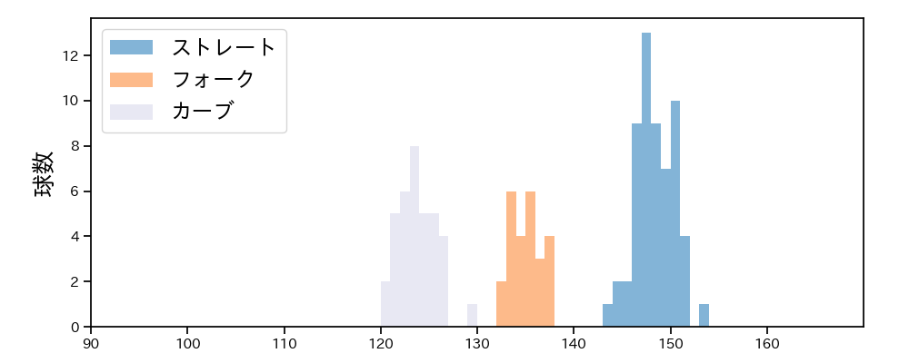 宮城 滝太 球種&球速の分布1(2025年5月)