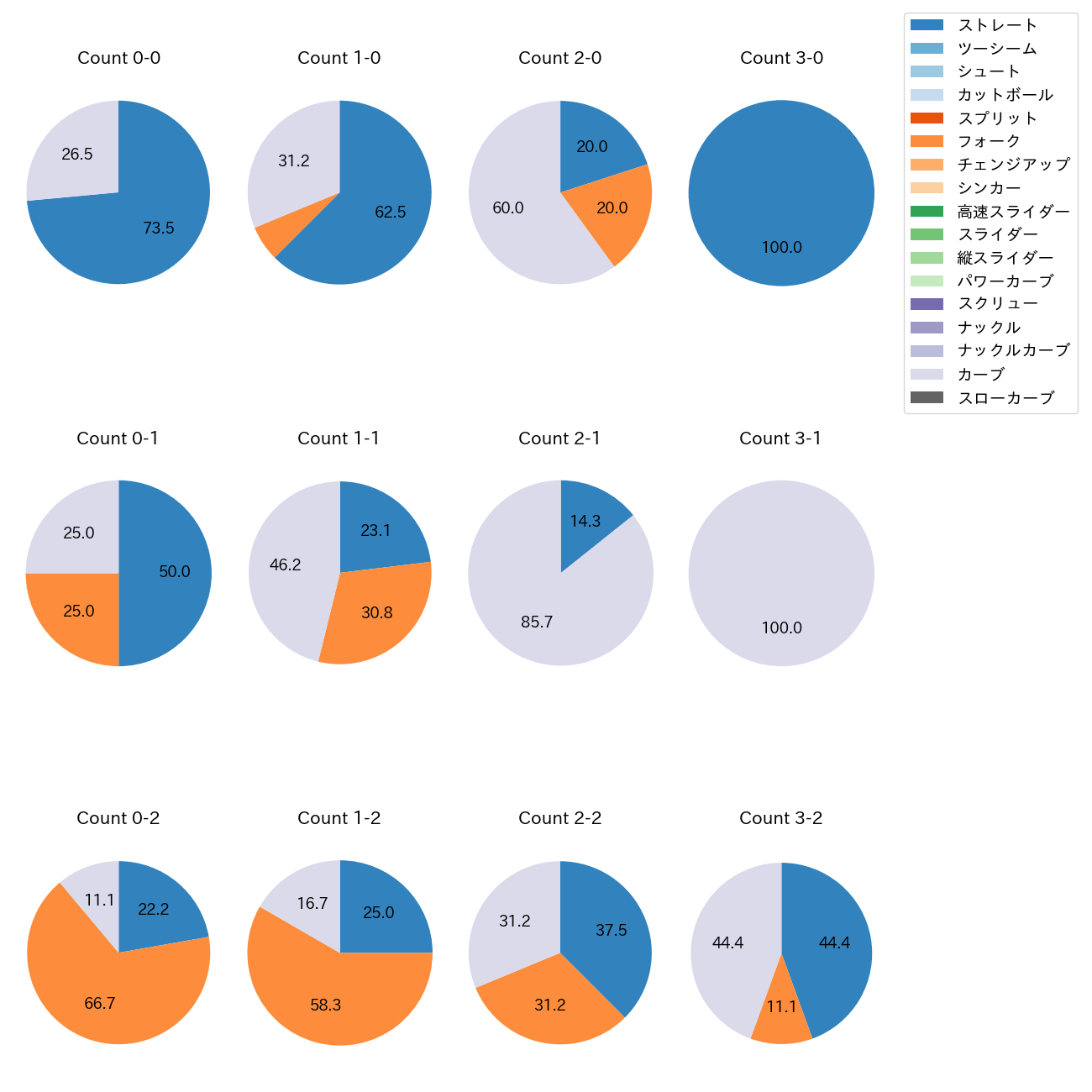 宮城 滝太 カウント別 球種割合(2025年5月)