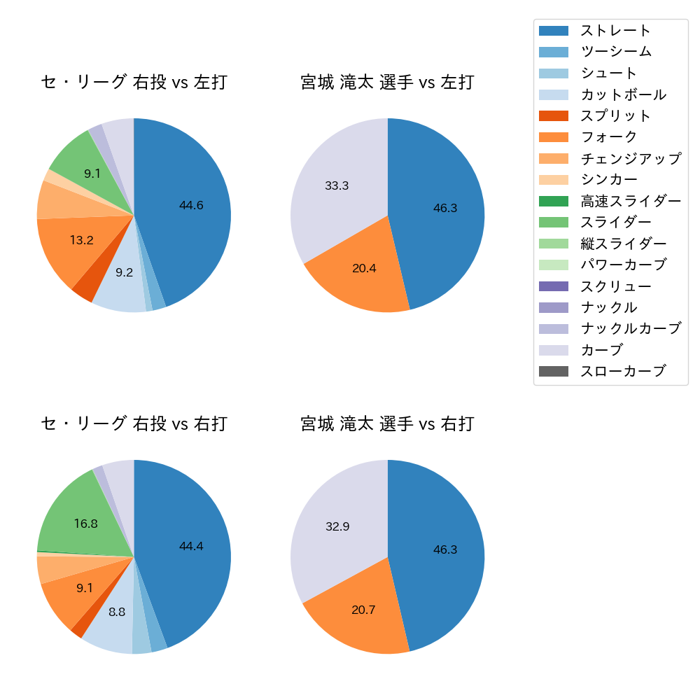 宮城 滝太 球種割合(2025年5月)
