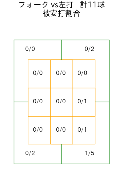 宮城 滝太 コース別被安打割合(2025年5月)