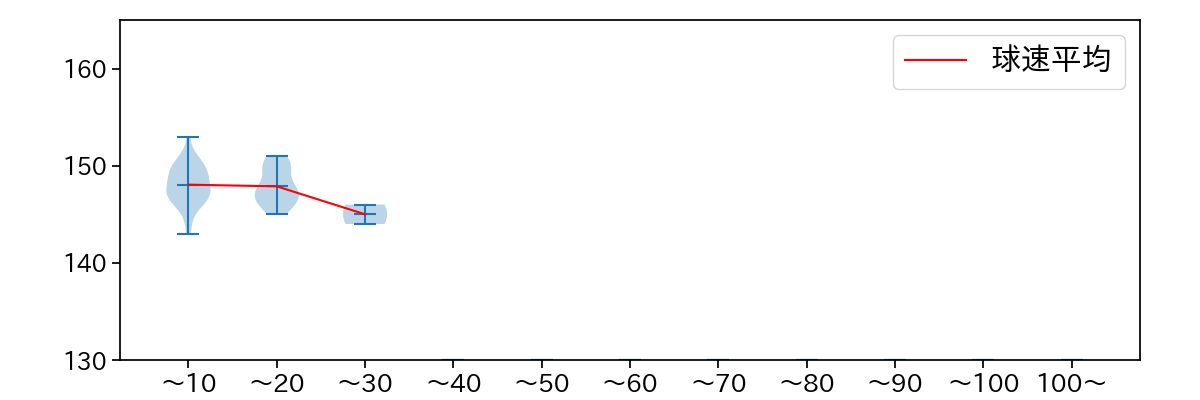 宮城 滝太 球数による球速(ストレート)の推移(2025年5月)