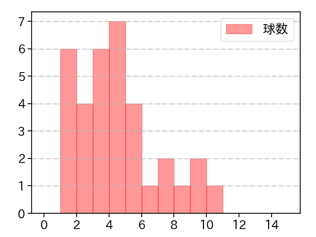 宮城 滝太 打者に投じた球数分布(2025年5月)