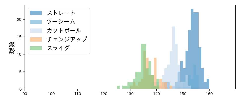 ケイ 球種&球速の分布1(2025年5月)