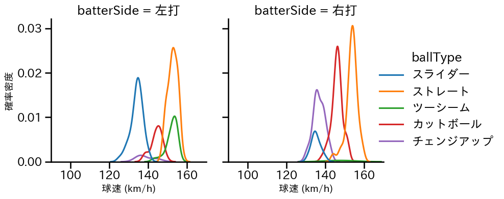 ケイ 球種&球速の分布2(2025年5月)