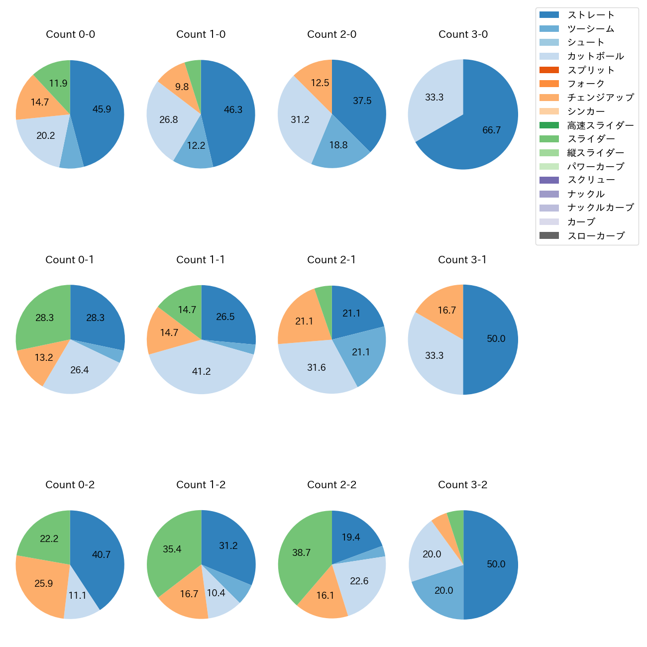 ケイ カウント別 球種割合(2025年5月)