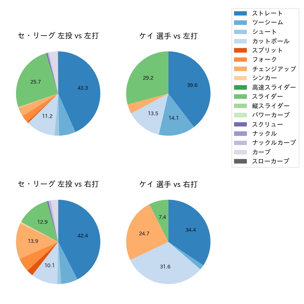 ケイ 球種割合(2025年5月)