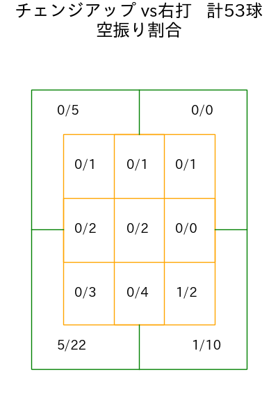 ケイ コース別空振り割合(2025年5月)