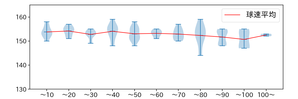ケイ 球数による球速(ストレート)の推移(2025年5月)
