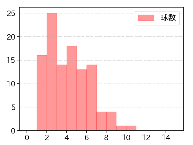 ケイ 打者に投じた球数分布(2025年5月)