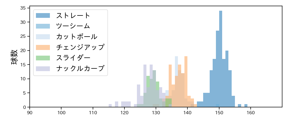 バウアー 球種&球速の分布1(2025年5月)