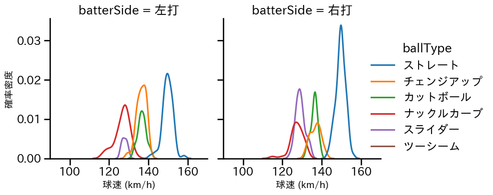バウアー 球種&球速の分布2(2025年5月)