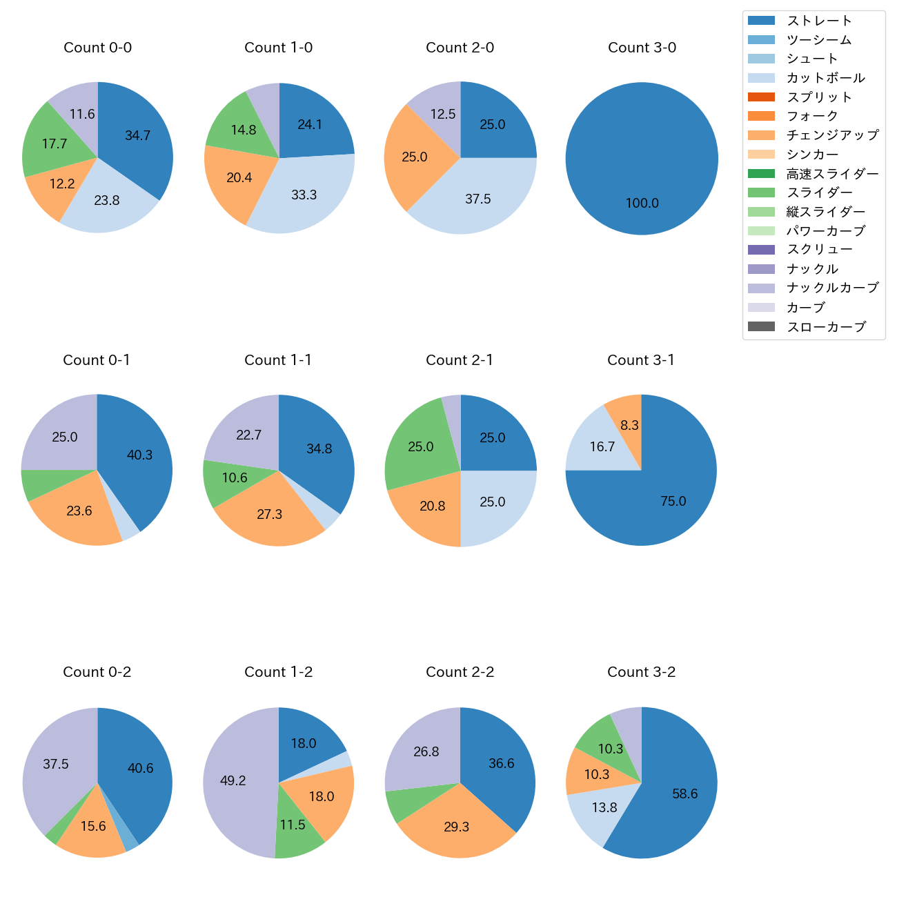バウアー カウント別 球種割合(2025年5月)