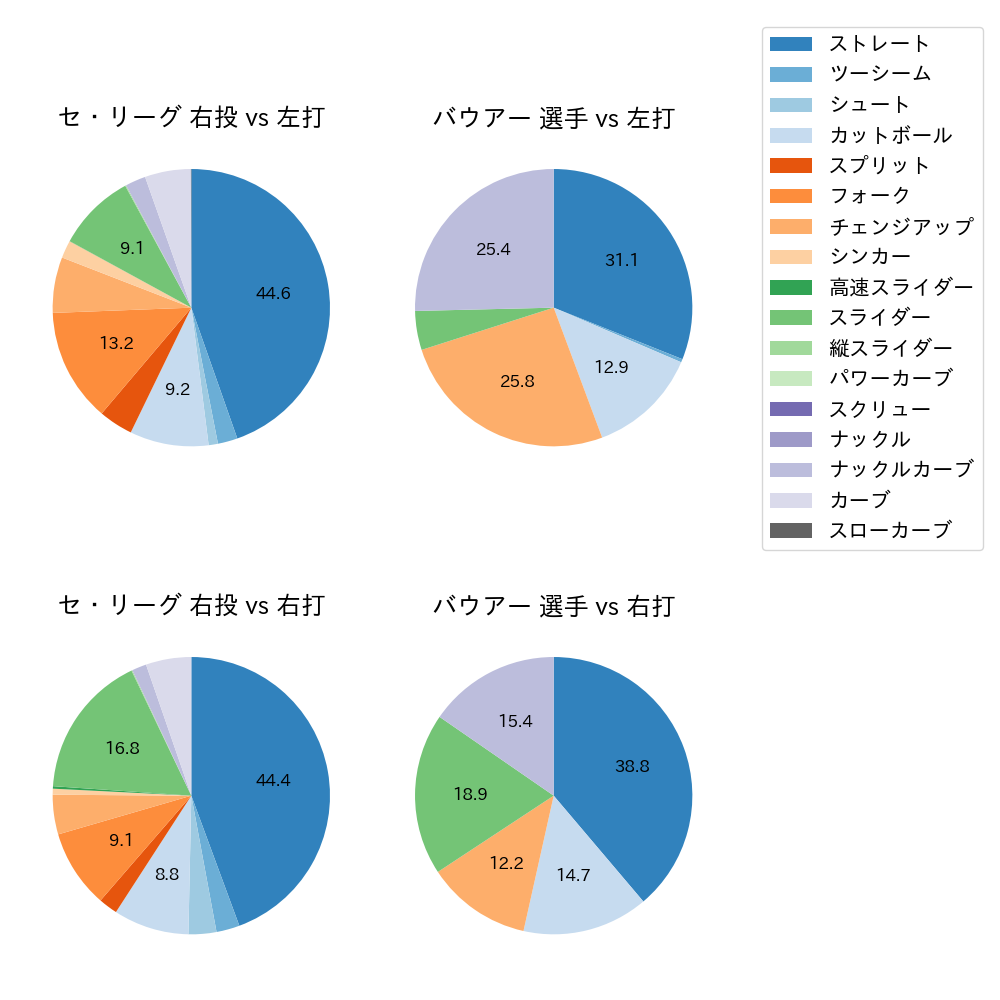 バウアー 球種割合(2025年5月)
