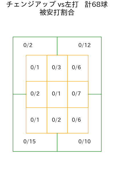 バウアー コース別被安打割合(2025年5月)