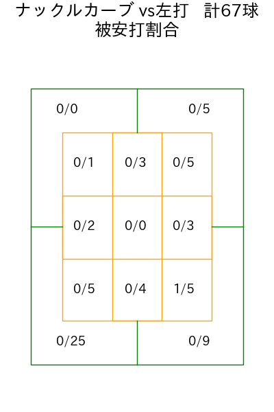 バウアー コース別被安打割合(2025年5月)