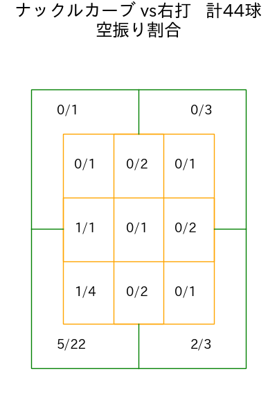 バウアー コース別空振り割合(2025年5月)