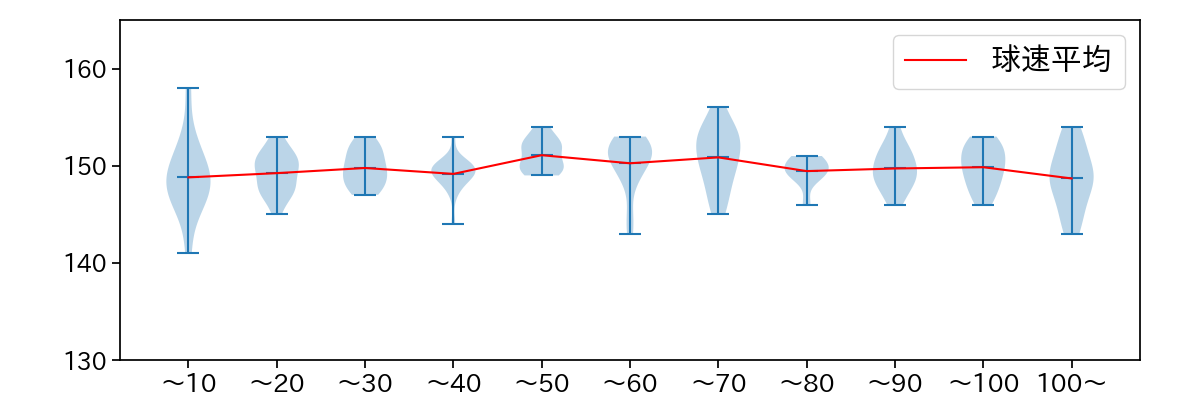 バウアー 球数による球速(ストレート)の推移(2025年5月)