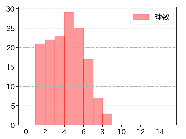 バウアー 打者に投じた球数分布(2025年5月)