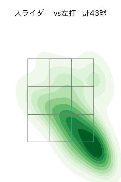 東 克樹 配球ヒートマップ(2025年6月)