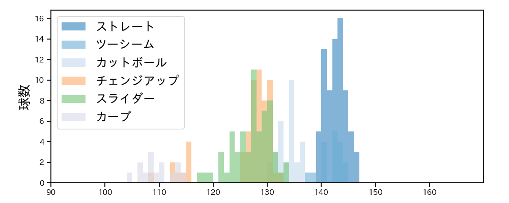 東 克樹 球種&球速の分布1(2025年6月)