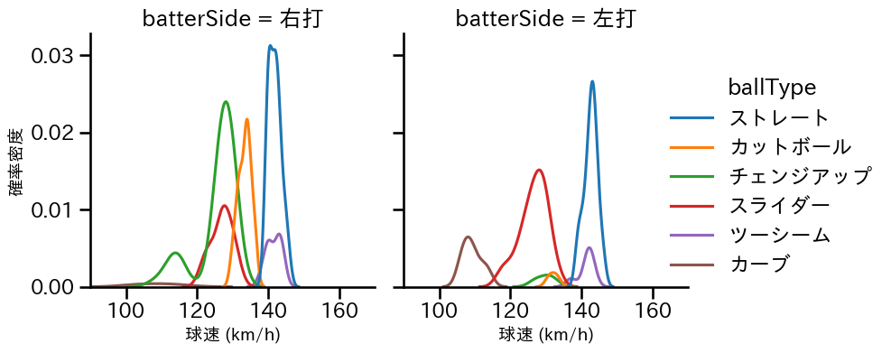 東 克樹 球種&球速の分布2(2025年6月)