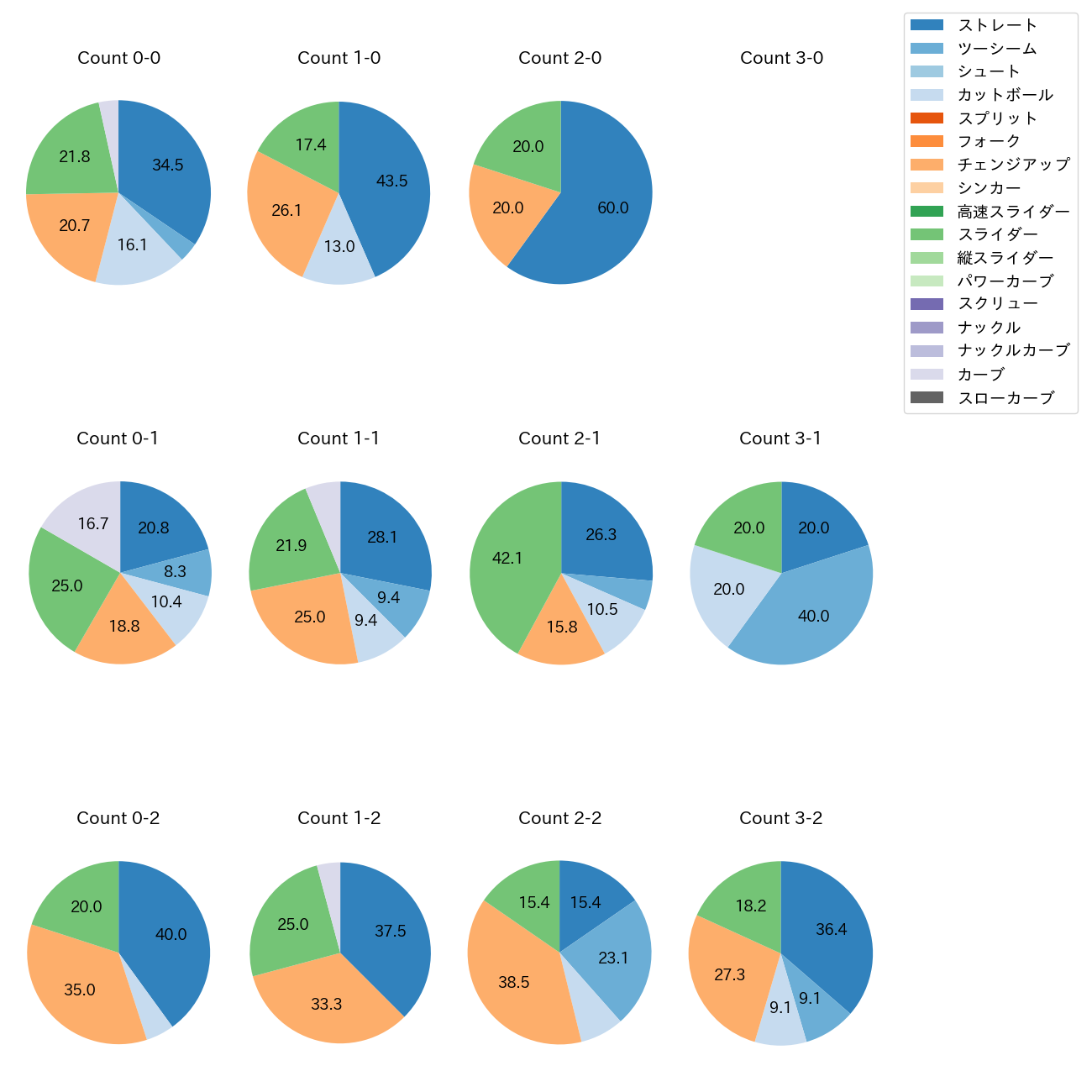 東 克樹 カウント別 球種割合(2025年6月)