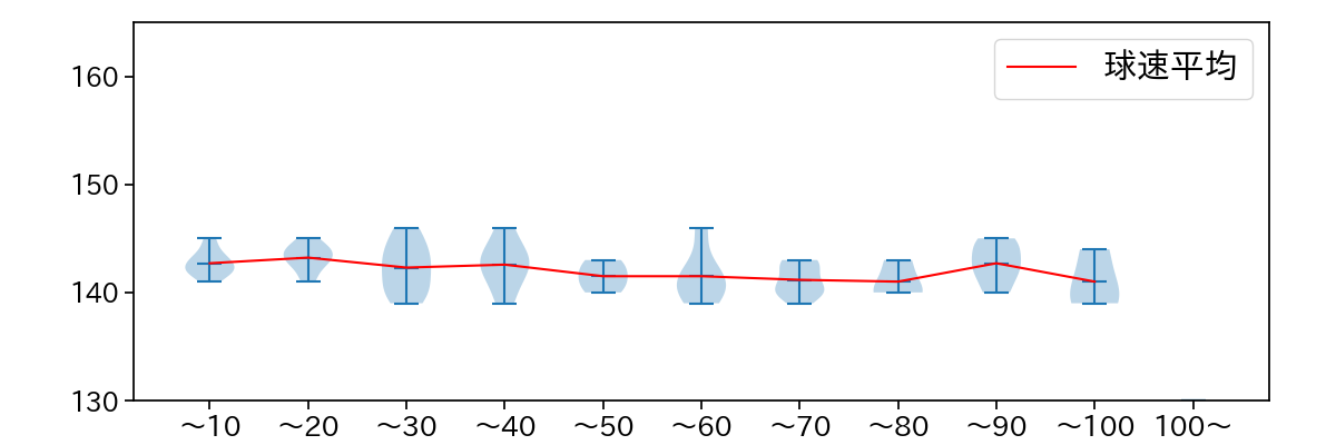 東 克樹 球数による球速(ストレート)の推移(2025年6月)
