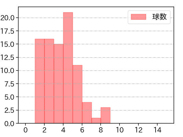 東 克樹 打者に投じた球数分布(2025年6月)