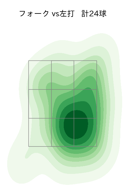 伊勢 大夢 配球ヒートマップ(2025年6月)