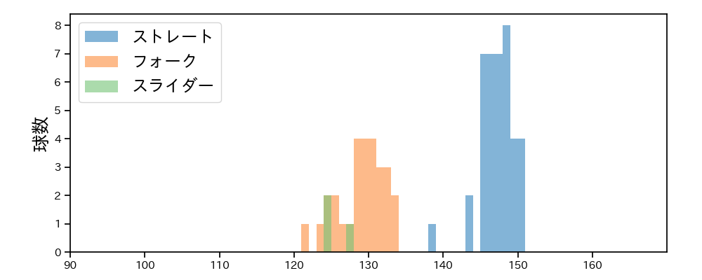 伊勢 大夢 球種&球速の分布1(2025年6月)