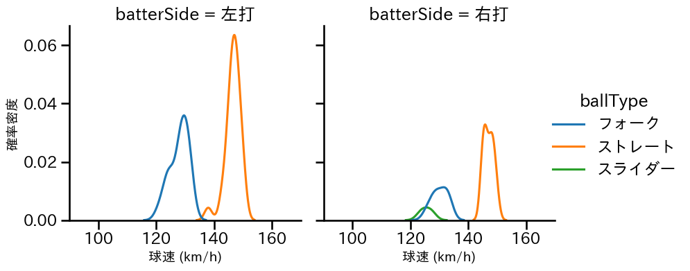 伊勢 大夢 球種&球速の分布2(2025年6月)