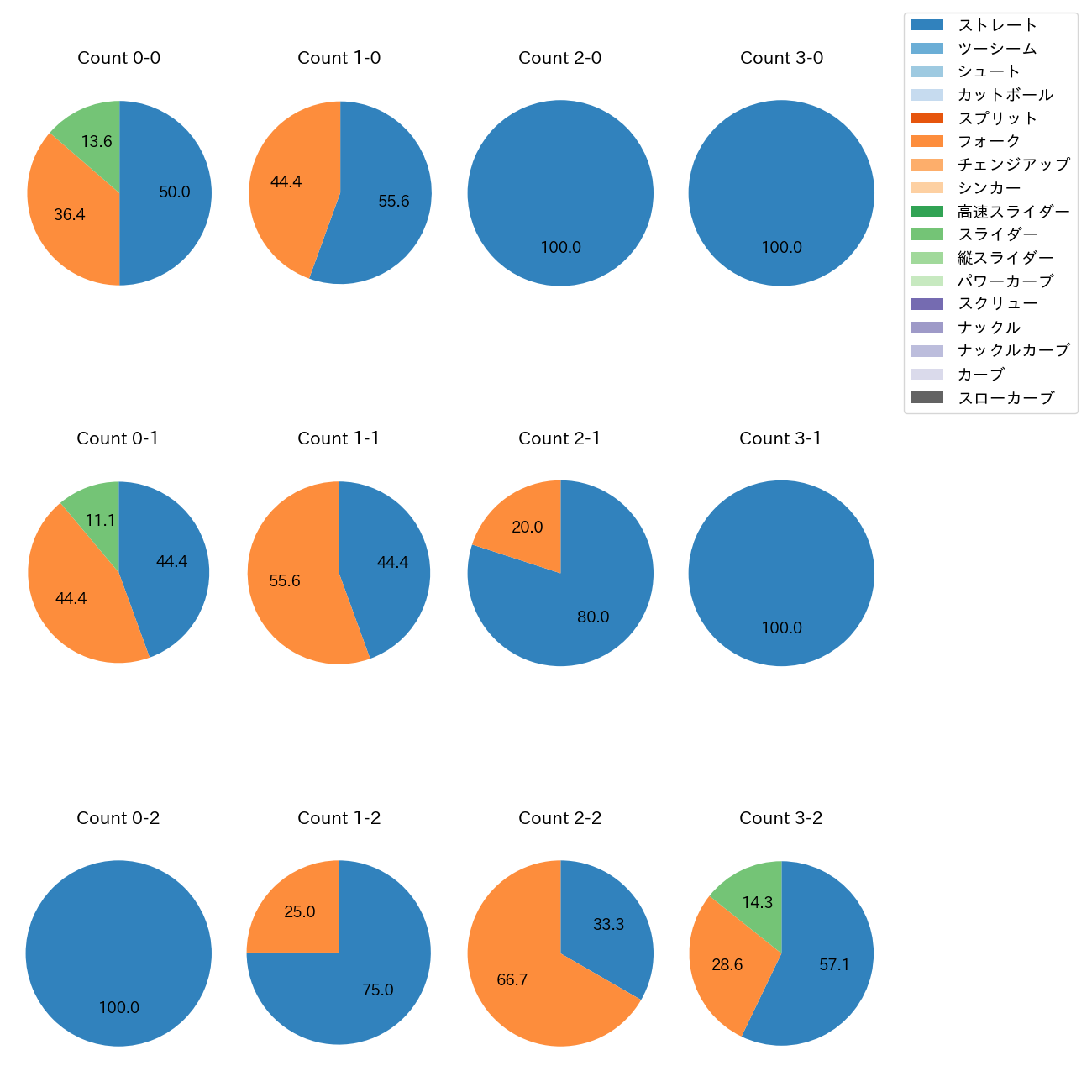 伊勢 大夢 カウント別 球種割合(2025年6月)
