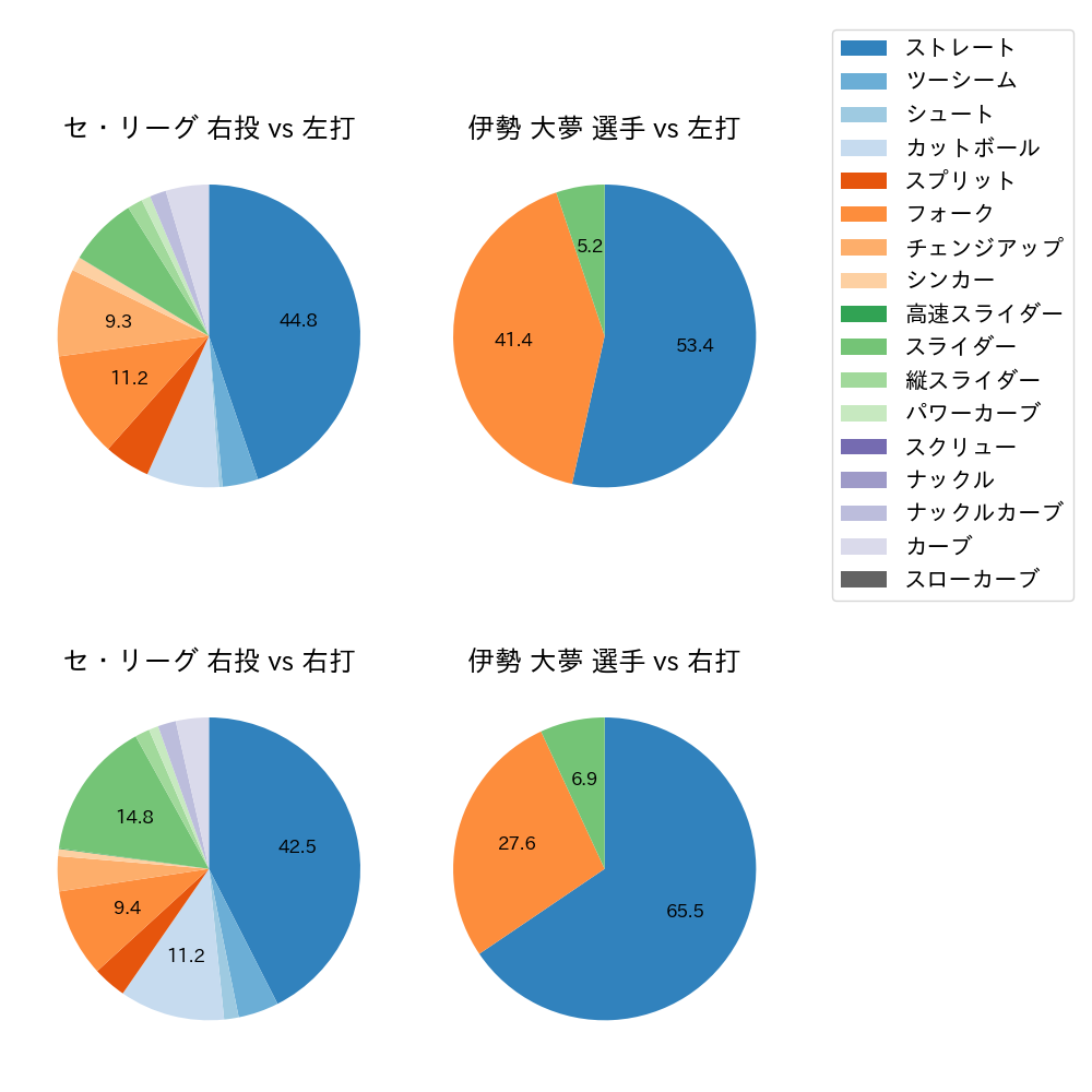 伊勢 大夢 球種割合(2025年6月)