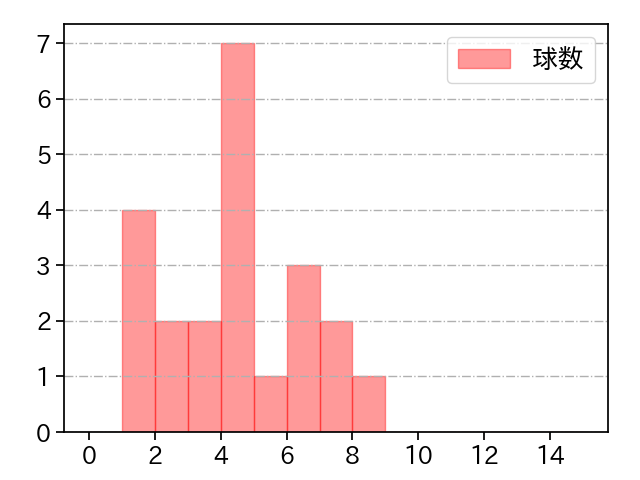 伊勢 大夢 打者に投じた球数分布(2025年6月)