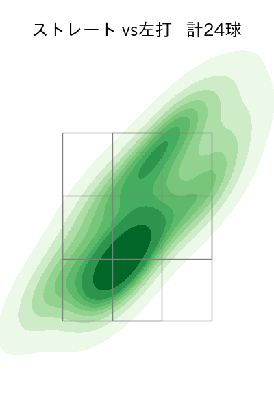 大貫 晋一 配球ヒートマップ(2025年6月)