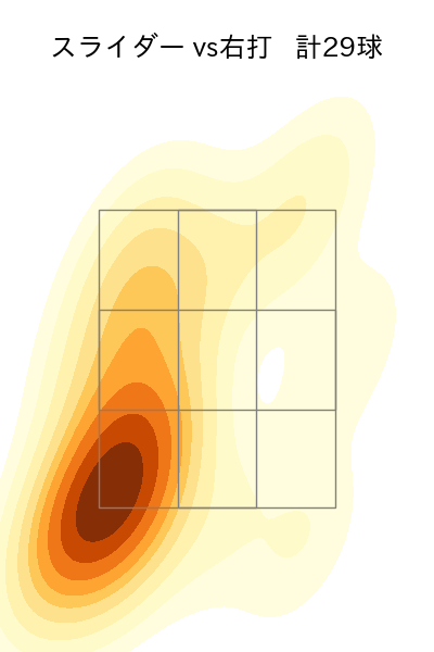 大貫 晋一 配球ヒートマップ(2025年6月)
