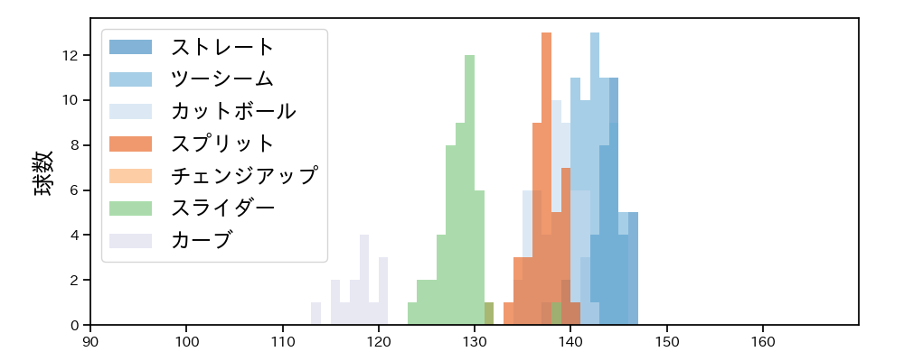 大貫 晋一 球種&球速の分布1(2025年6月)