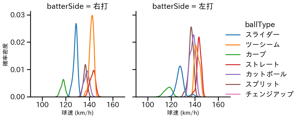 大貫 晋一 球種&球速の分布2(2025年6月)