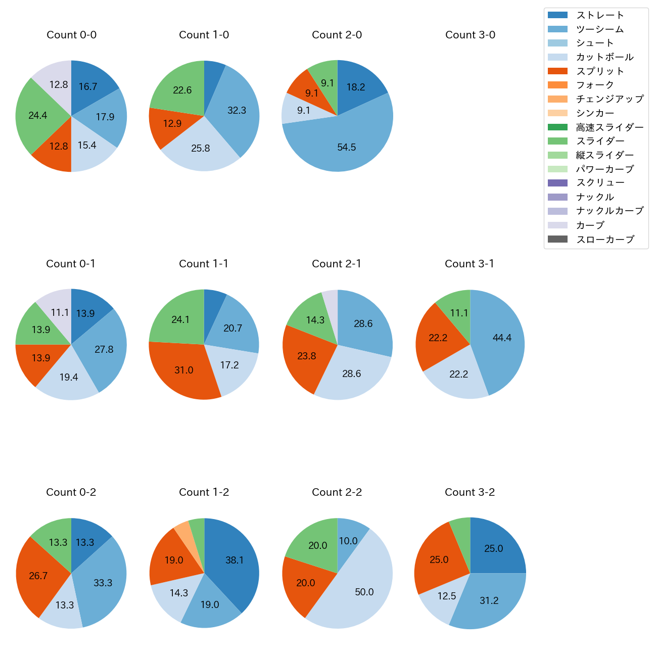 大貫 晋一 カウント別 球種割合(2025年6月)