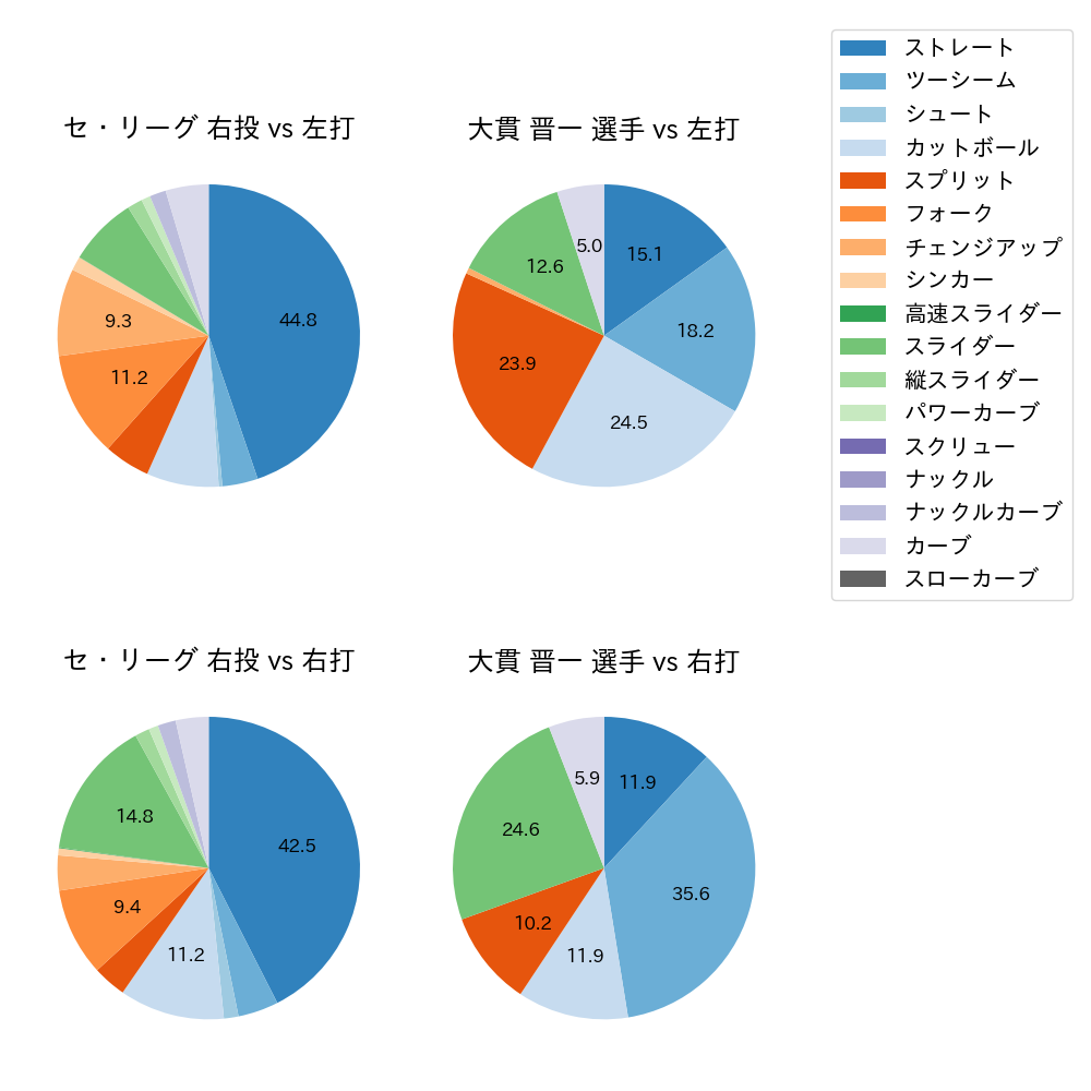 大貫 晋一 球種割合(2025年6月)
