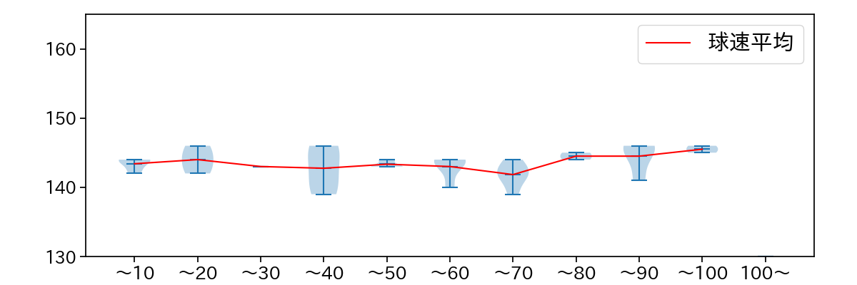 大貫 晋一 球数による球速(ストレート)の推移(2025年6月)