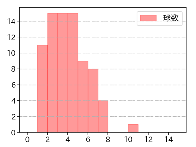 大貫 晋一 打者に投じた球数分布(2025年6月)