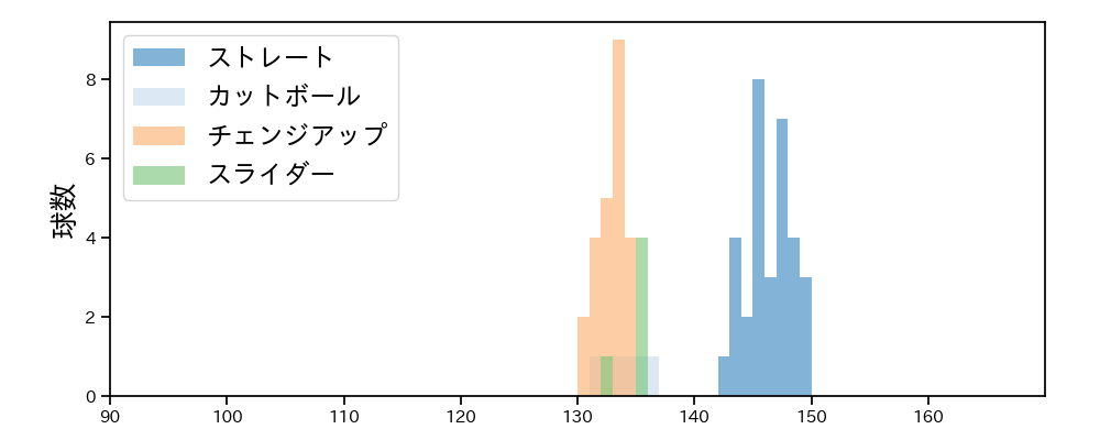 坂本 裕哉 球種&球速の分布1(2025年6月)