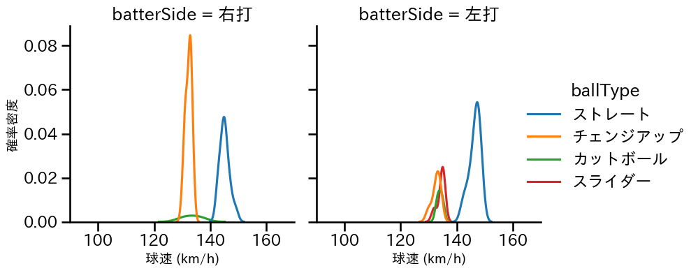 坂本 裕哉 球種&球速の分布2(2025年6月)