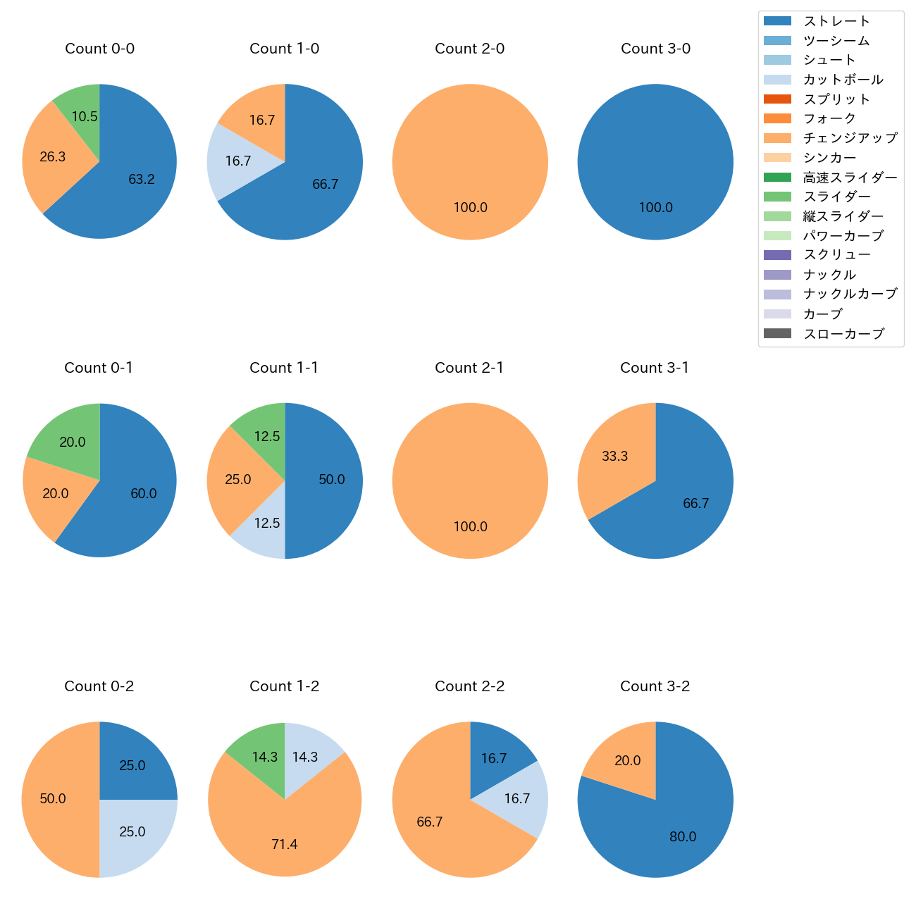 坂本 裕哉 カウント別 球種割合(2025年6月)