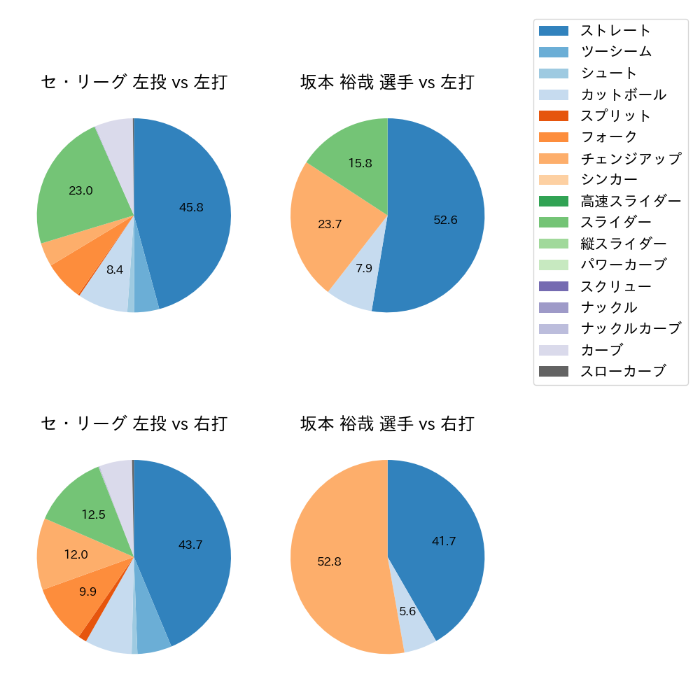 坂本 裕哉 球種割合(2025年6月)