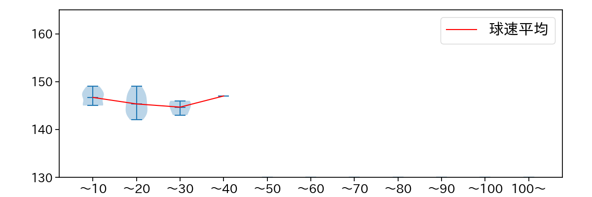 坂本 裕哉 球数による球速(ストレート)の推移(2025年6月)