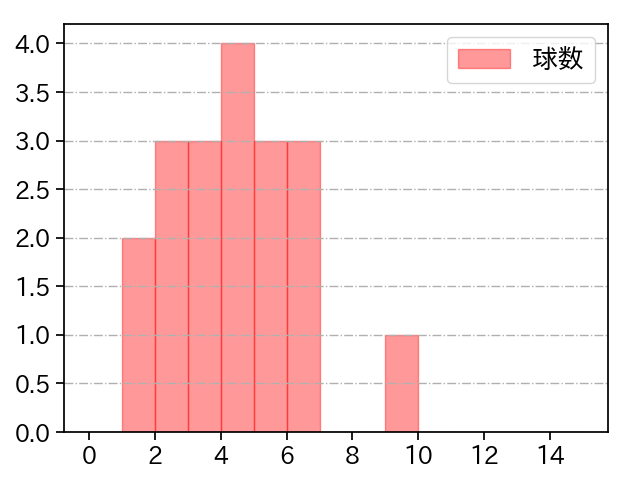 坂本 裕哉 打者に投じた球数分布(2025年6月)